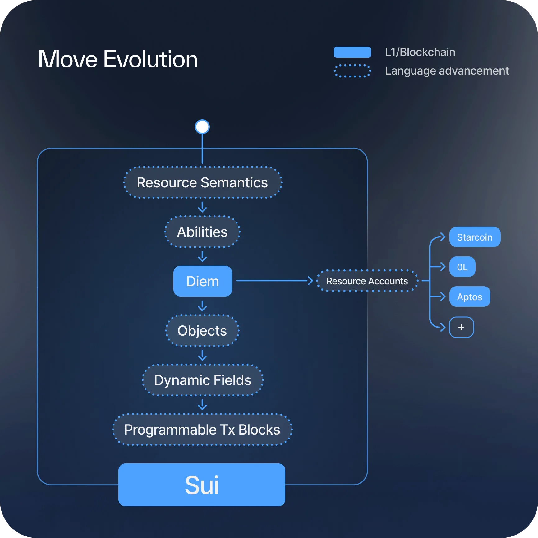 Move Evolution